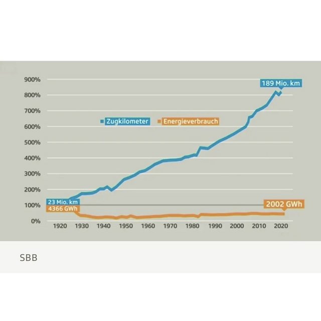 Effizienzsteigerung mittels Elektrifizierung bei der Bahn (Schweizerischen Bundesbahnen, SBB). Kohle vs. Elektrizität 