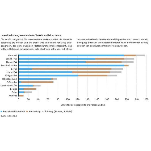 Grafik Umweltbelastung verschiedener Verkehrsmittel im Innland (Mobitool Studie Schweiz).