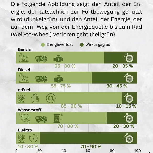 Grafik Wirkungsgrad Auto (PW, PKW) Verbrennermotor vs. Elektromotor.