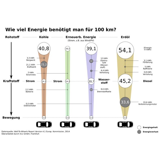 Grafik WELL-TO-WHEELS Report Wirkungsgrad Autos.